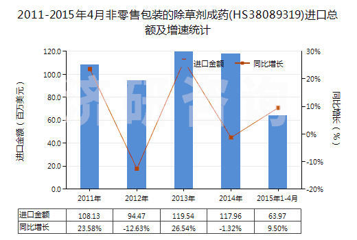 2011-2015年4月非零售包裝的除草劑成藥(HS38089319)進口總額及增速統(tǒng)計